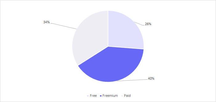 Install insights on the Shopify app store 2021