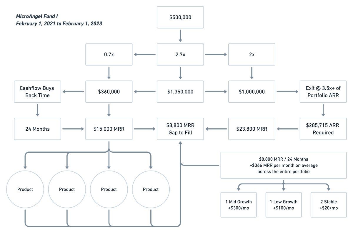 The framework I'm using to turn $500k in micro-acquisitions into $1.4m over the next 2 years