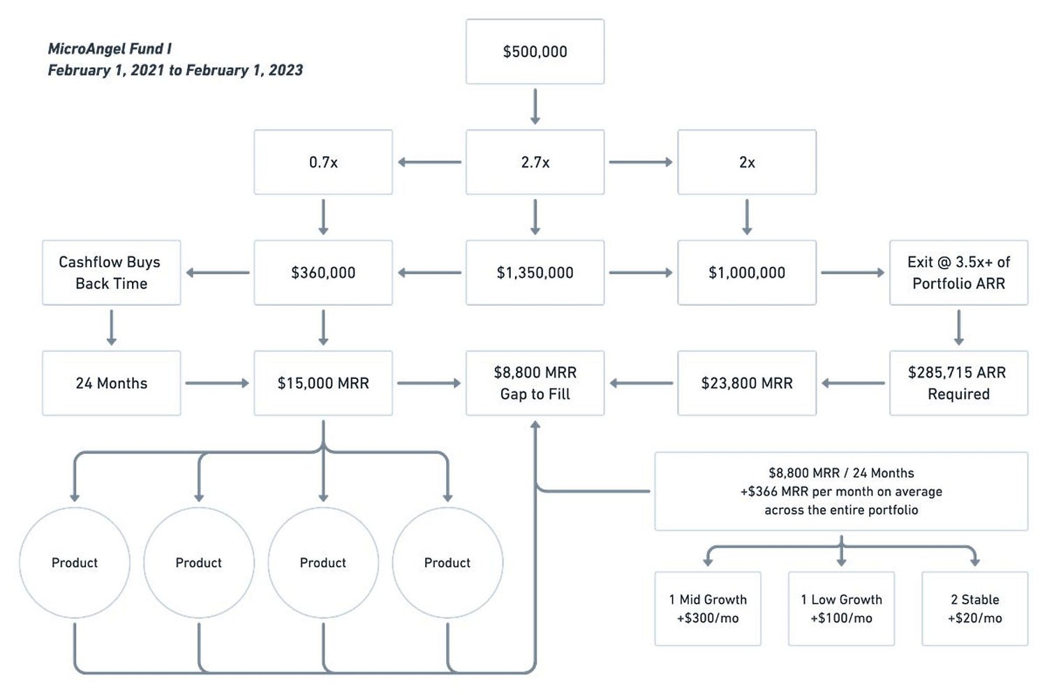 The framework I'm using to turn $500k in micro-acquisitions into $1.4m over the next 2 years