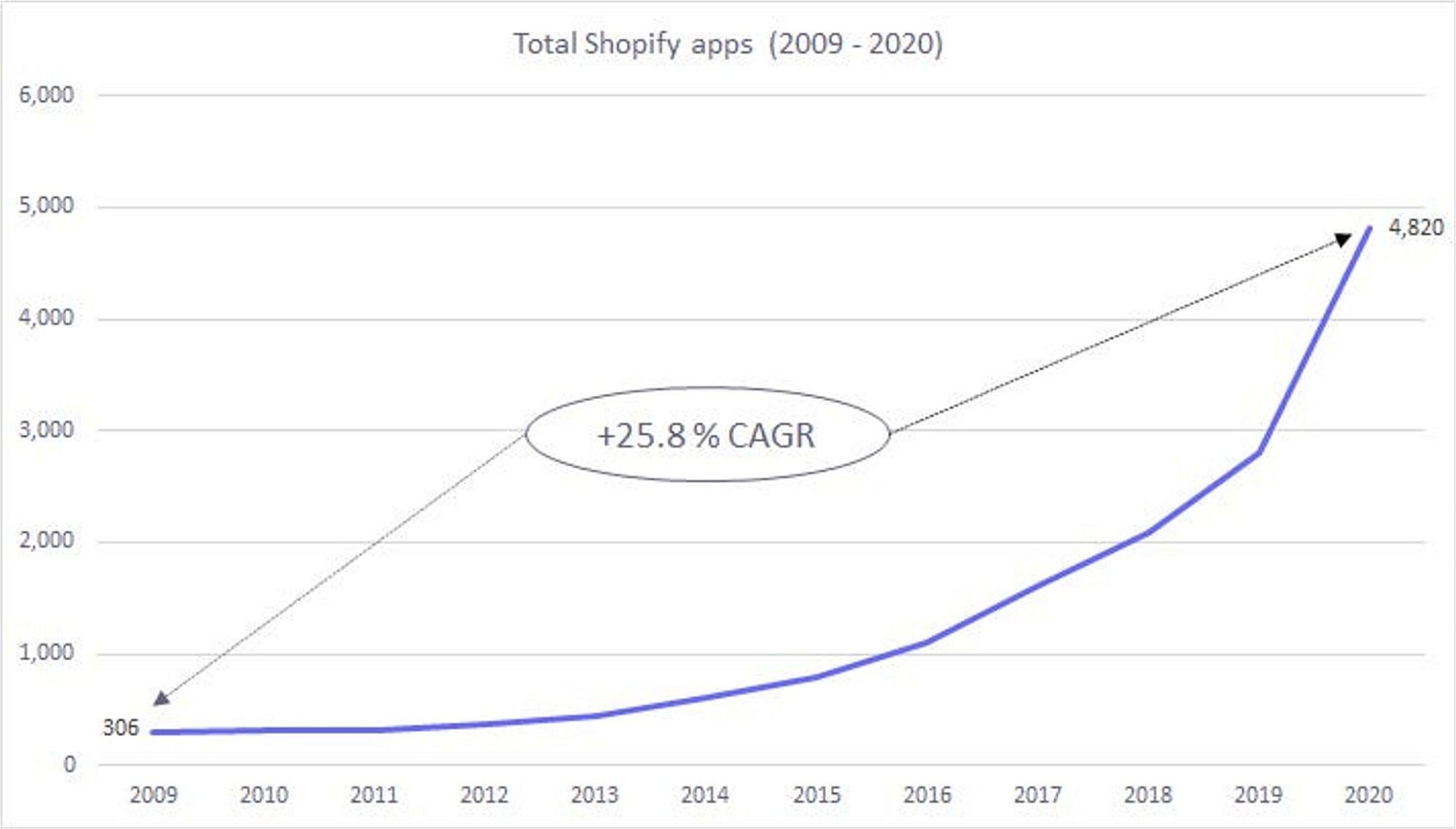 The Shopify App Store Report: 2021