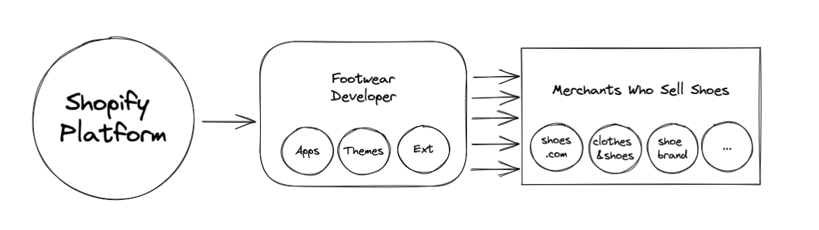 The Shopify Entrepreneurial Developer
