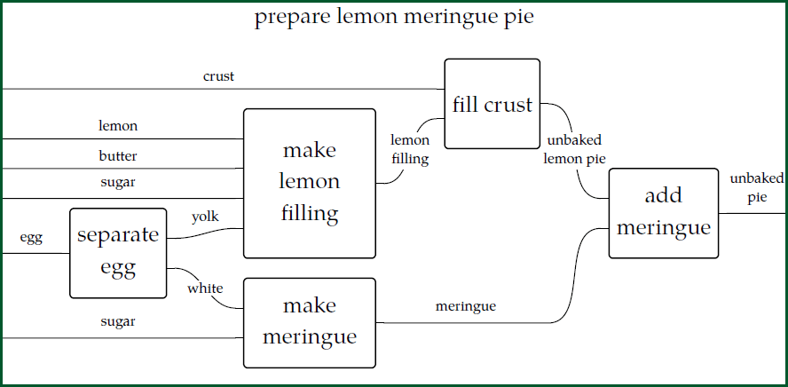 source: Category theory