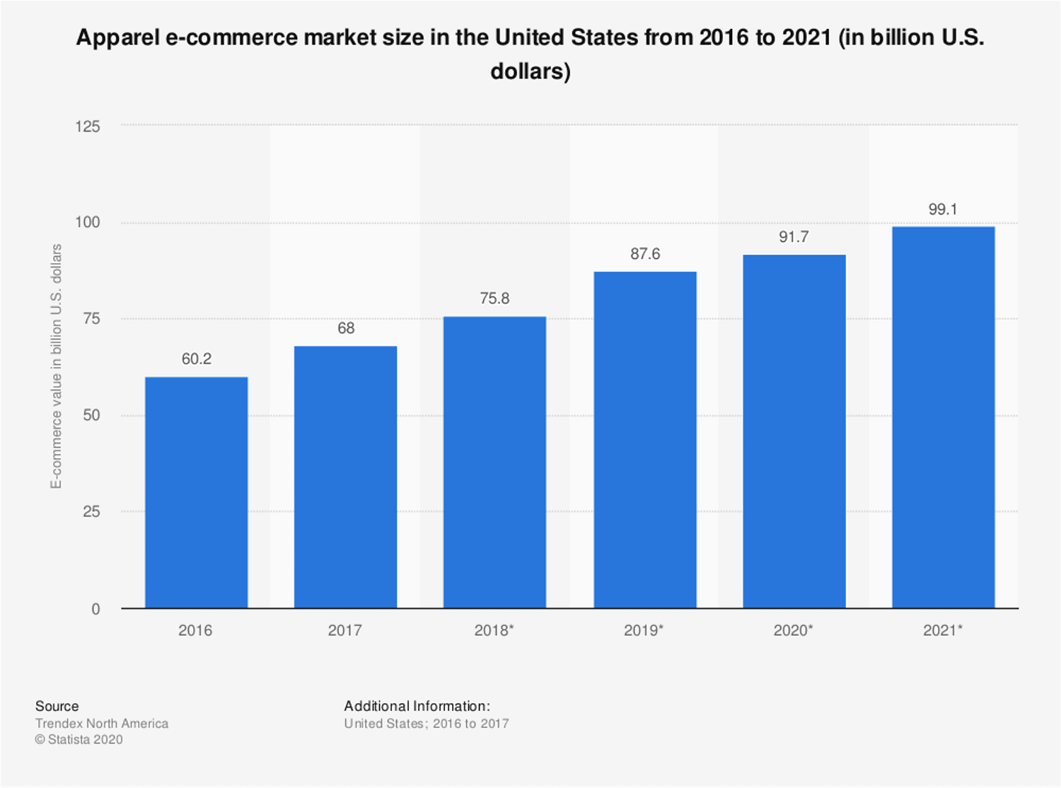 Tamanho do mercado de e-commerce de roupas nos EUA de 2016 a 2021 (em bilhões de dólares). Fonte