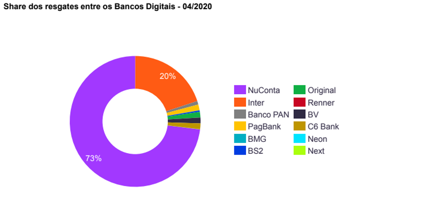 Market share of digital banks in Brazil per number of withdrawals. Source