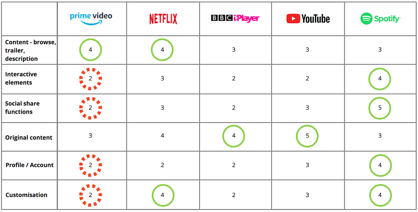 Competitor Analysis (data taken in May 2019) — 5: great, 1: poor