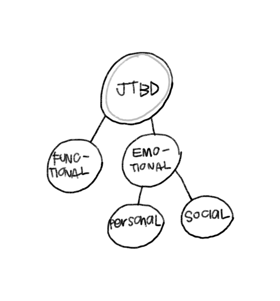 JTBD Framework