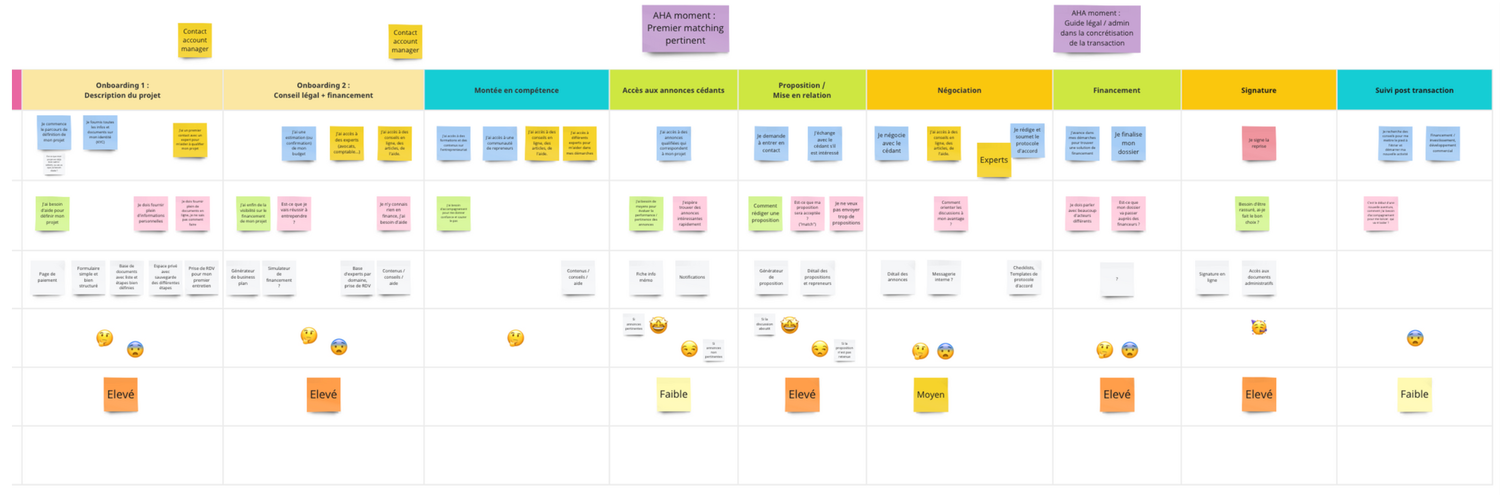 Users path and journeys 