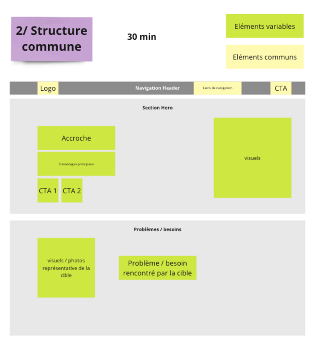 Landing pages structures