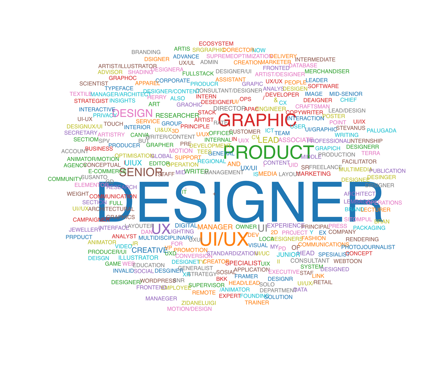 Word cloud of job titles (uppercase for better grouping)