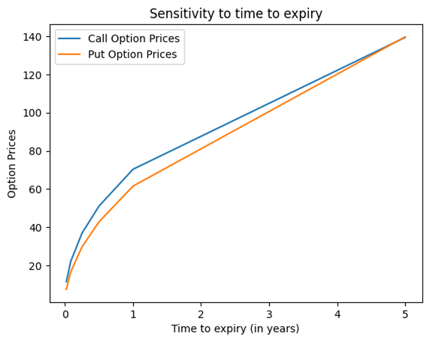 As time to expiry decreases, the value of the option also decreases due to fall in the time value of the option (time decay).