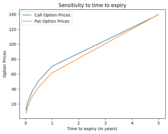 As time to expiry decreases, the value of the option also decreases due to fall in the time value of the option (time decay).