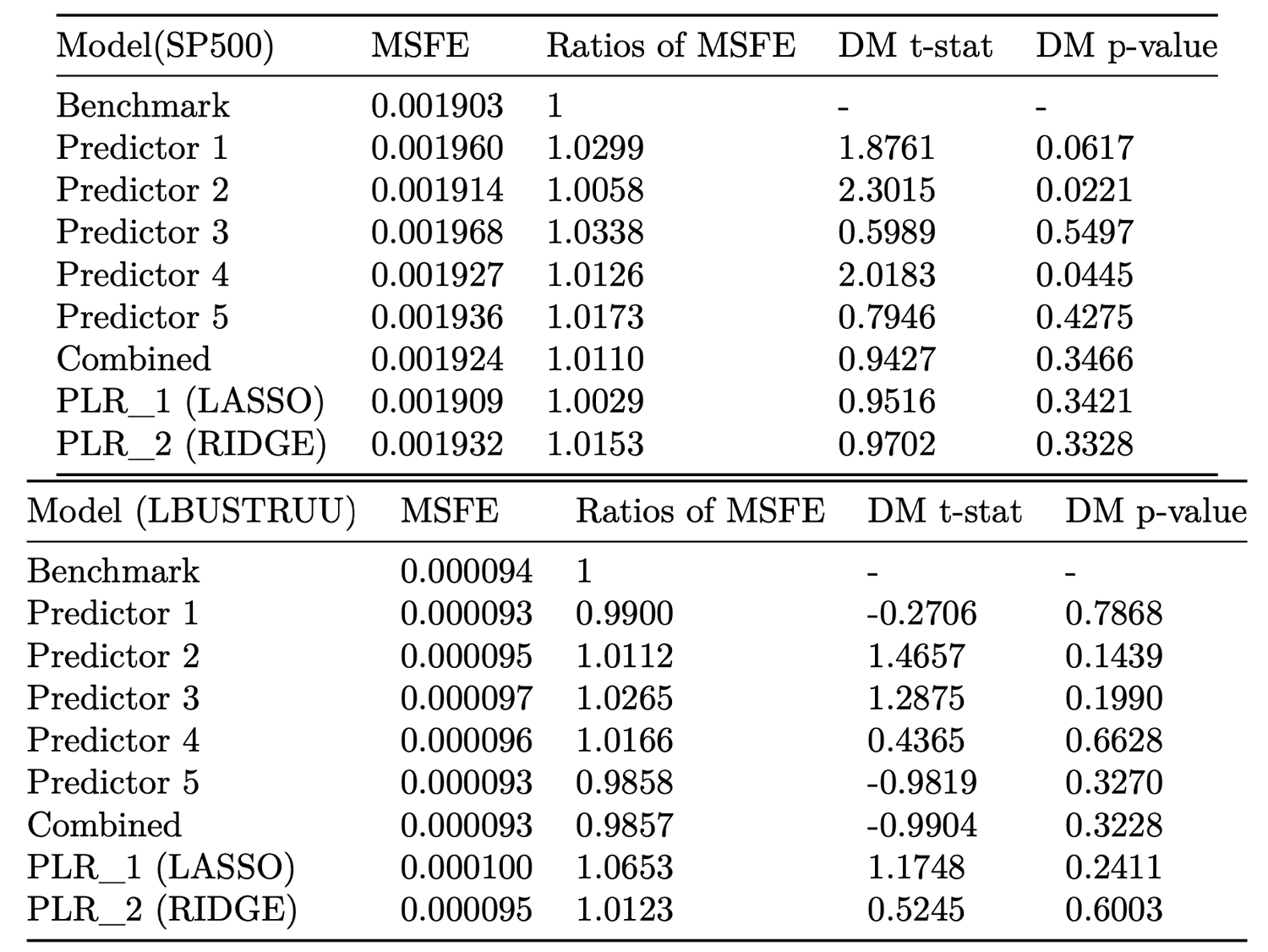 Ratios of MSFE for predictive models relative to benchmark for SP500 and LBUSTRUU