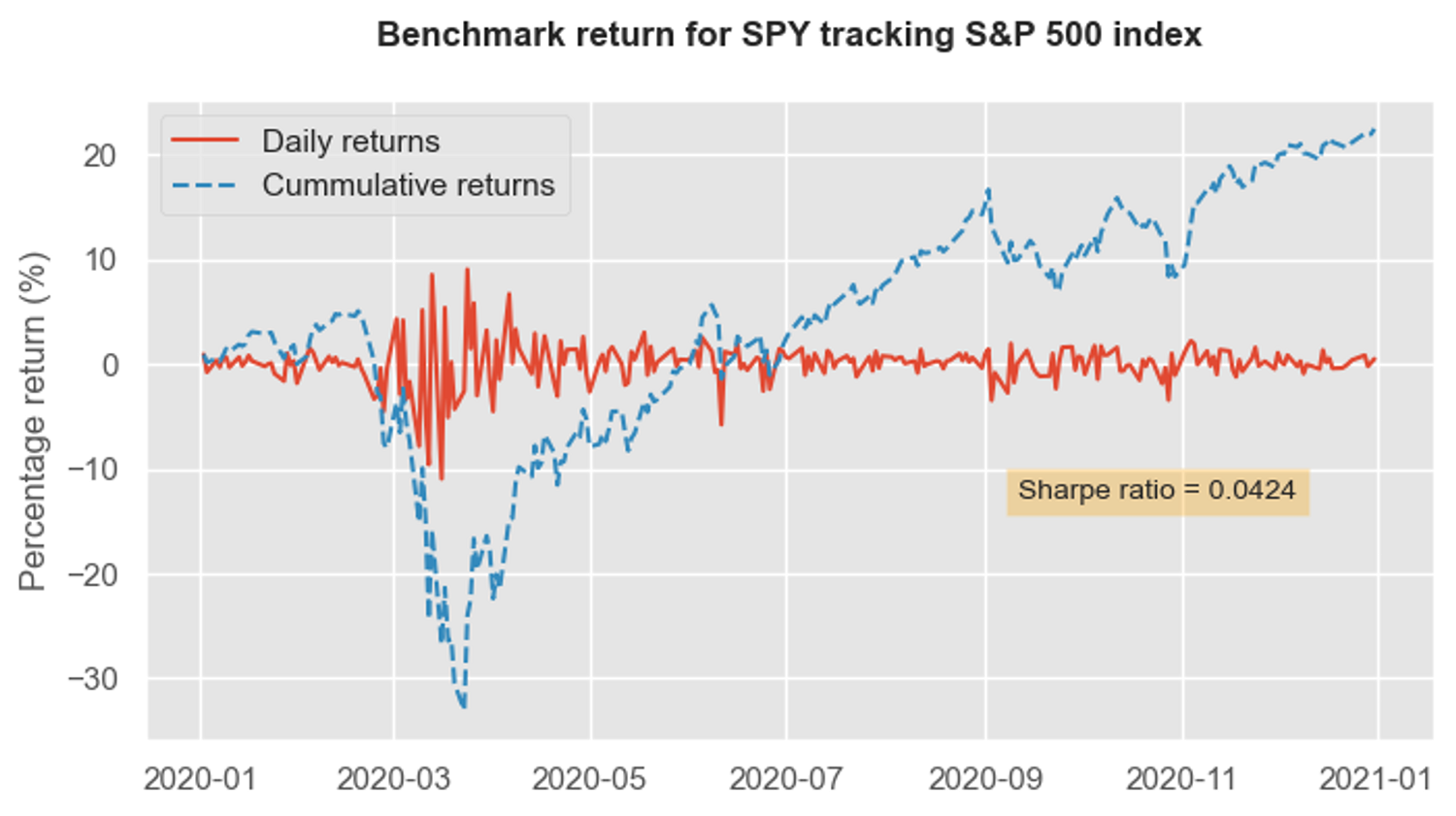 SPY tracking the S&P 500 withered massive downfall of ~30% due to the Covid-19 market crash in early 2020, bouncing back strongly to return ~20% by year end. 