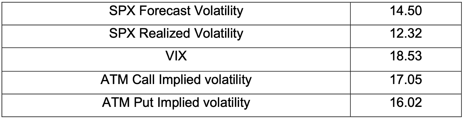 Annualised volatility values (%) as on the option trade date