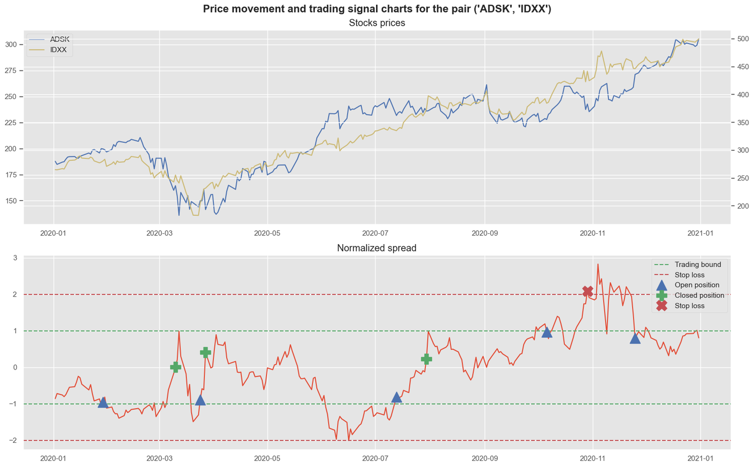 The stock pair with Autodesk Inc. and Idexx Laboratories had an average holding period of ~15 days and 75% of the trades were profitable. 