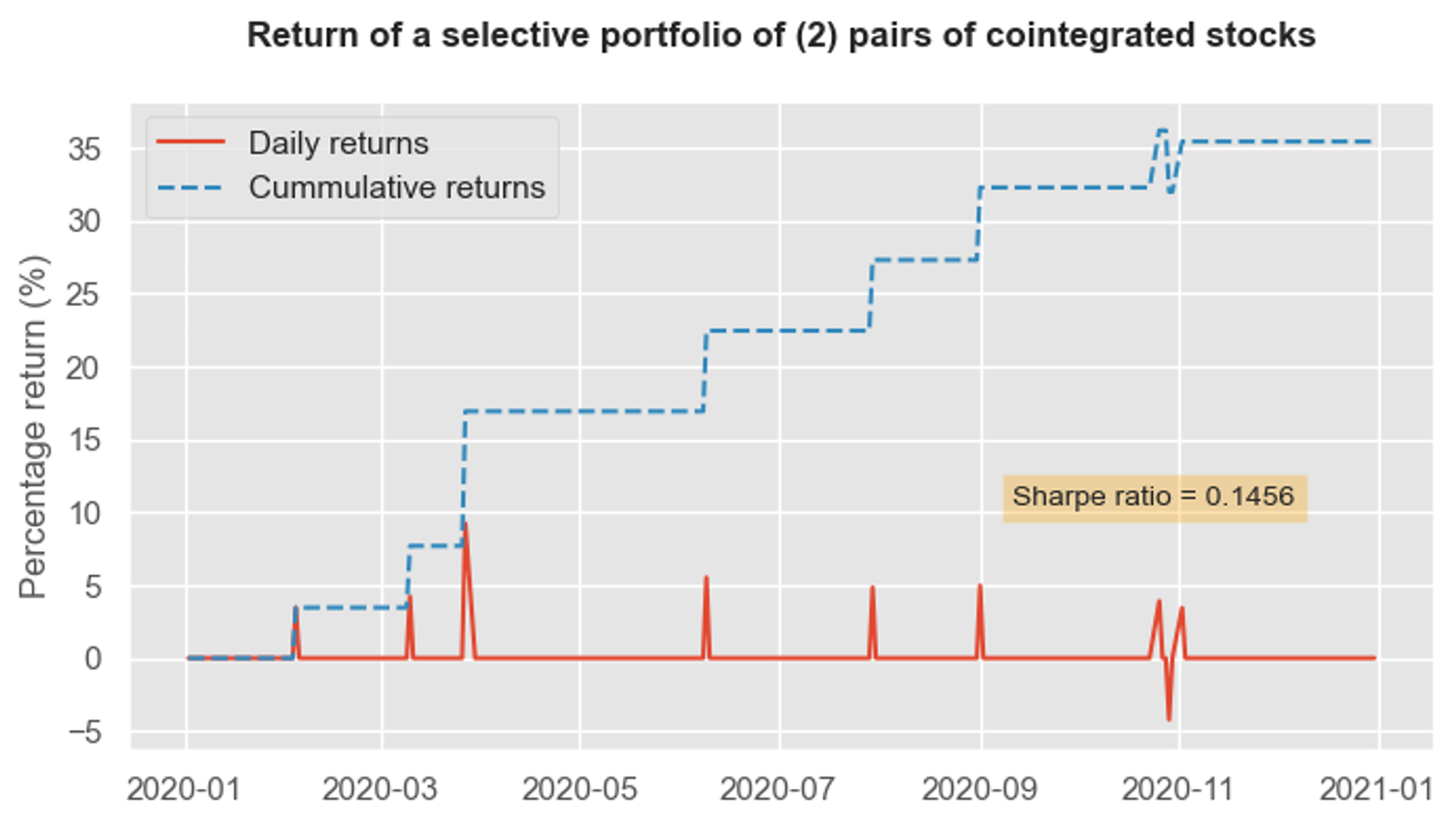 The portfolio backtest generated a cumulative return of ~35% over the calendar year 2020, outperforming the benchmark on risk-adjusted return with a sharpe ratio of 0.1456.