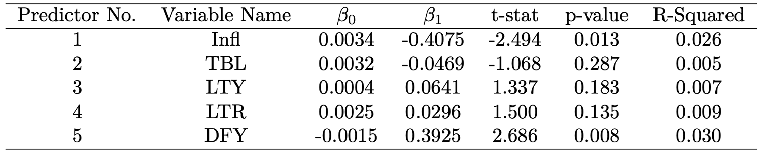 Rolling Predictive Models for LBUSTRUU (bond index)