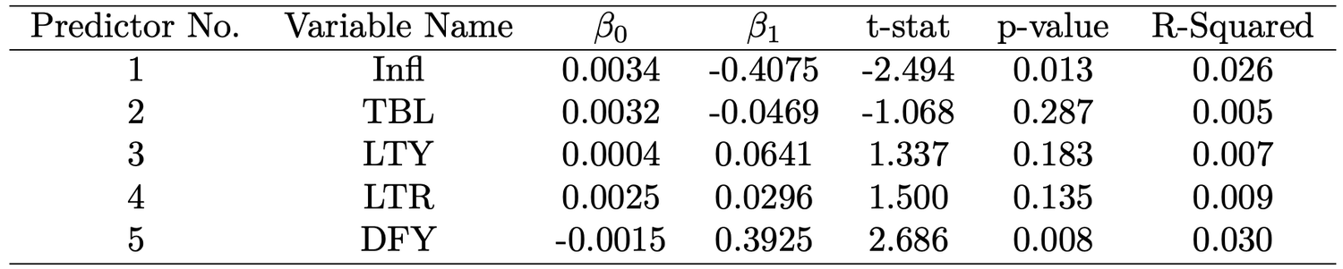 Rolling Predictive Models for LBUSTRUU (bond index)