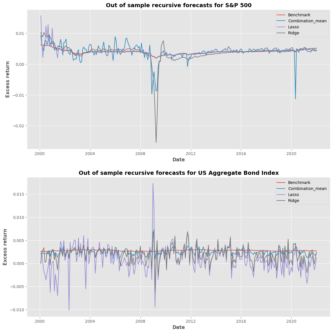 For the stock index, high volatility (dip in returns) is noted around 2008 crisis for all the model forecasts, but rest of the return series appear fairly stable. But on the contrary, volatility has been noted throughout the return series for the bond index.