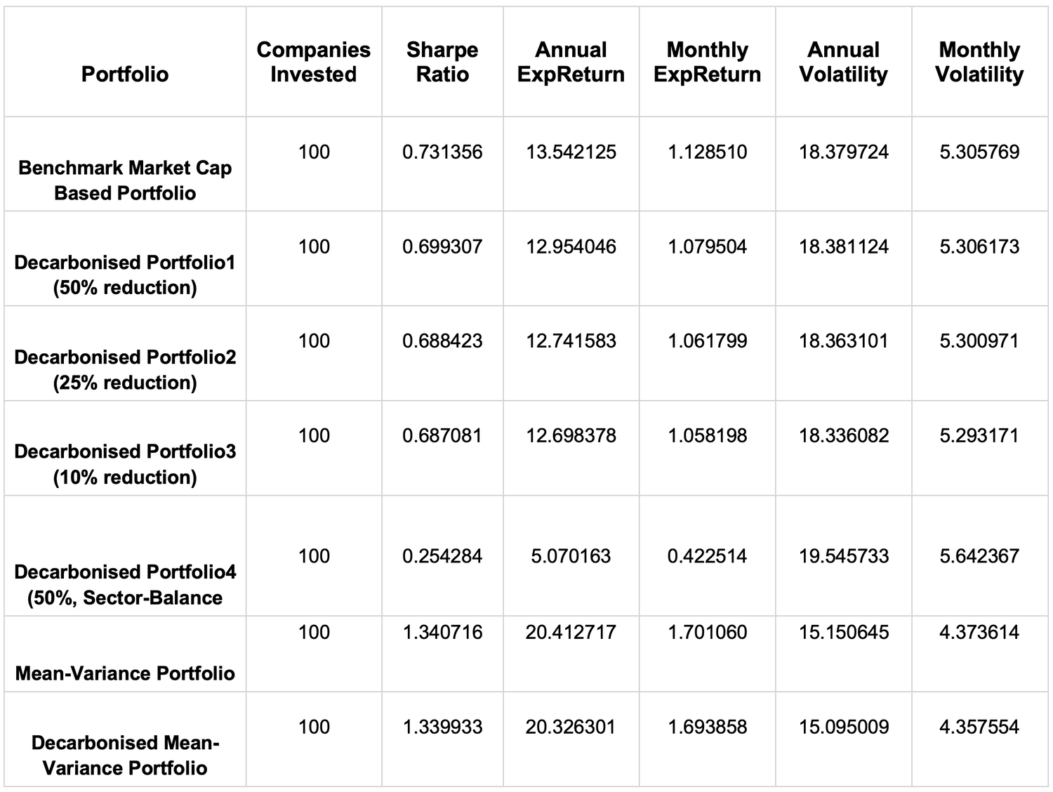 Risk return measures across portfolio styles