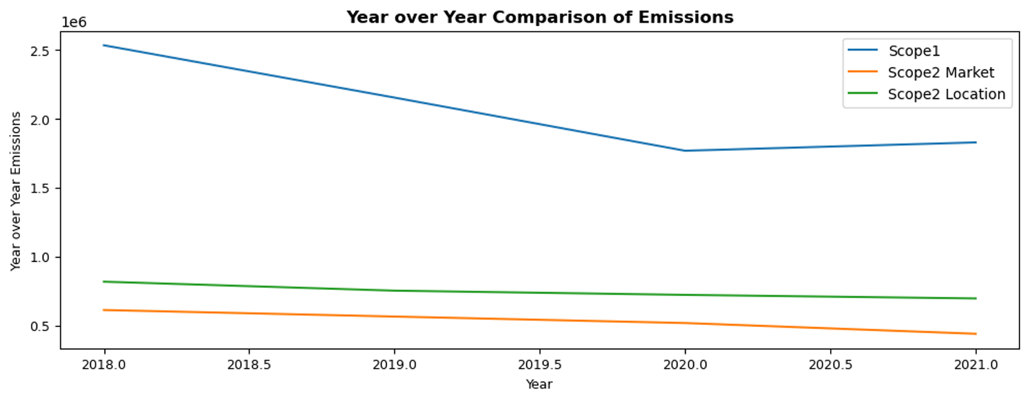 Scope 1 emissions depicted a declining trend from 2018 to 2020, plateauing further until 2021. However, Scope 2 emissions remained mostly flat with no prominent decline in the emission levels.