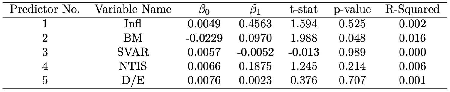 Rolling Predictive Models for SP500 (stock index)