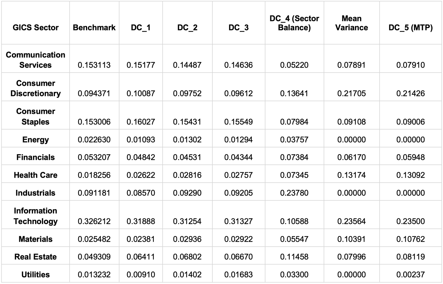 Sector composition analysis