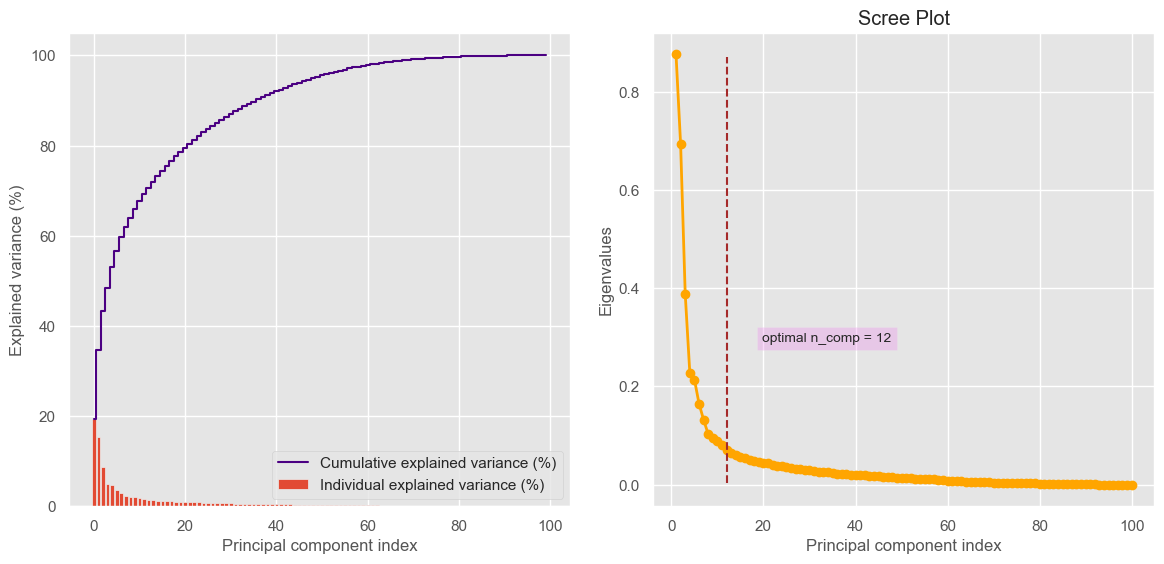 Scree plot for determining the optimal number of components to be extracted from dimensionality reduction of feature variables