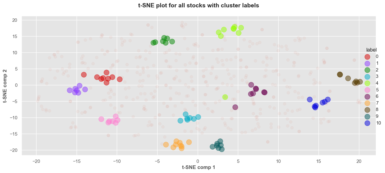 Density based Clustering (OPTICS)
