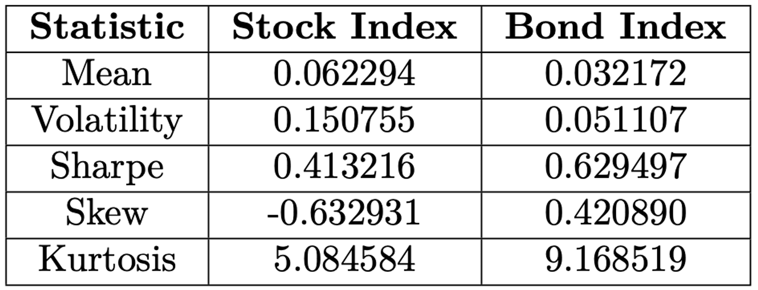Summary Statistic U.S. stock and bond simple excess returns