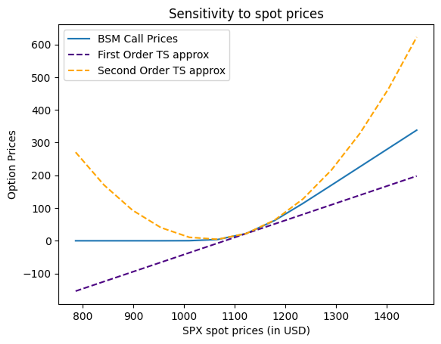 The graph shows the change in option prices for a given change in SPX spot prices. We can infer that the gap between BSM price and TS approximation is lower at the strike and the gap widens as we approximate away from the strike.
