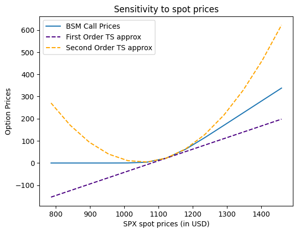 The graph shows the change in option prices for a given change in SPX spot prices. We can infer that the gap between BSM price and TS approximation is lower at the strike and the gap widens as we approximate away from the strike.