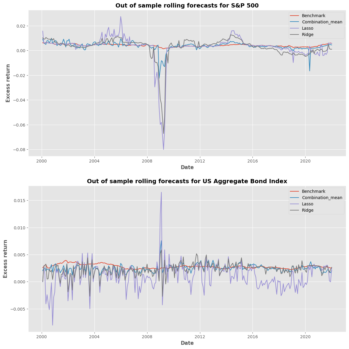 The monthly excess returns for the stock index forecasted using rolling window approach projected larger negative returns (loss) during the 2008 financial crisis relative to the recursive estimation forecasts. 