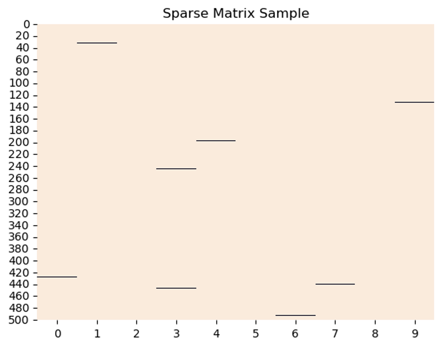 Sample feature matrix of 10 randomly chosen feature variables depicting the sparseness inherent in the feature space.