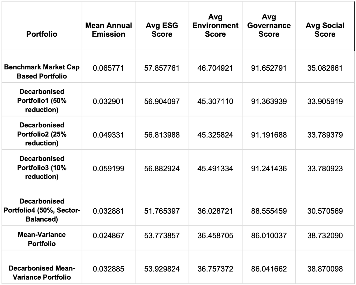 ESG performance analysis across portfolio styles