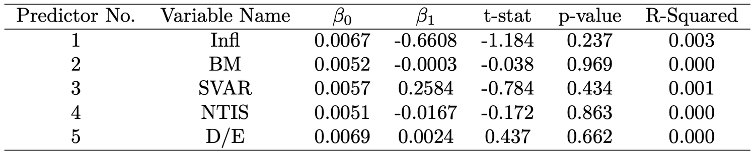 Recursive Predictive Models for SP500 (Stock index)