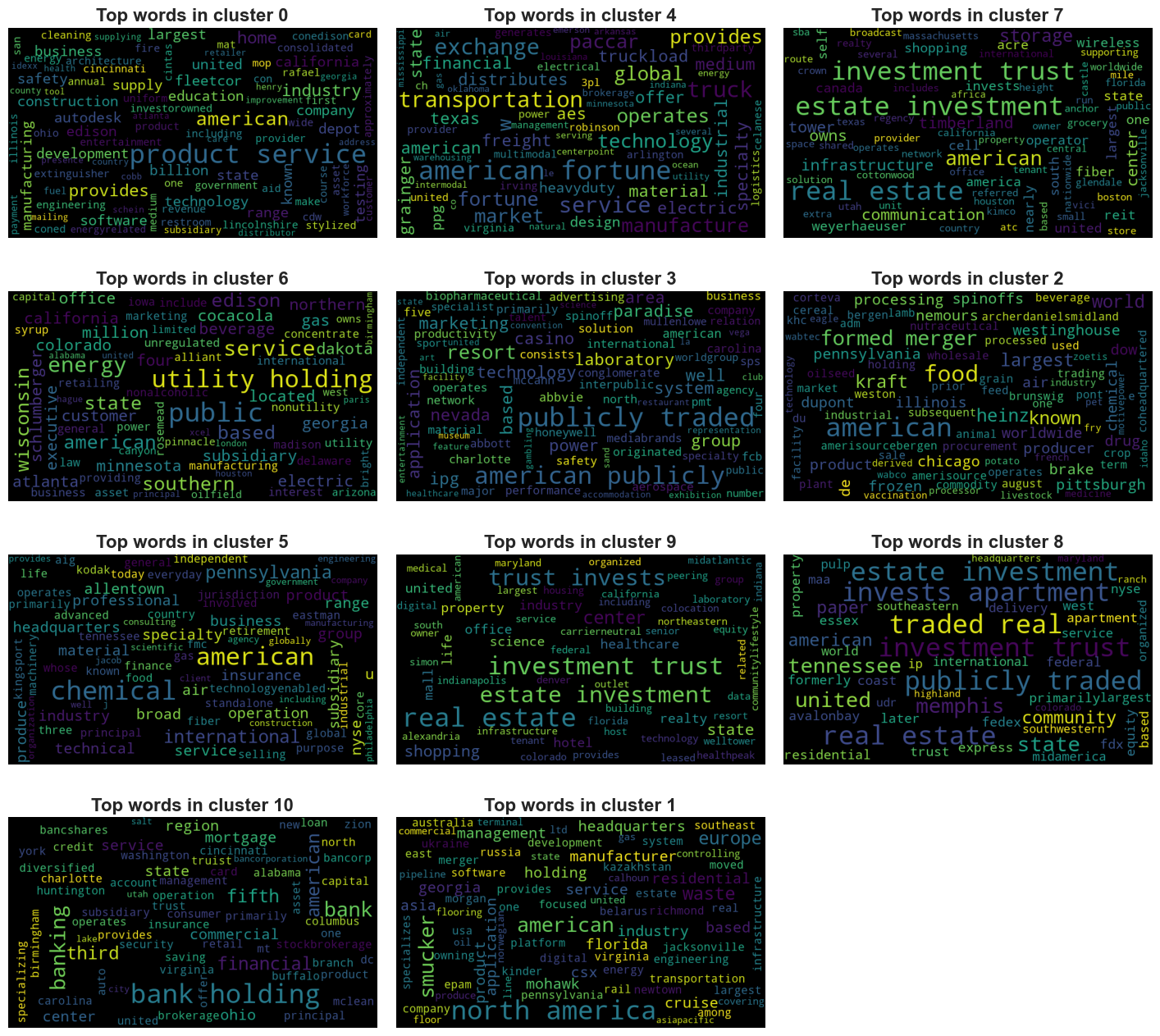 Word Cloud plot for stock clusters obtained from OPTICS model fit on the data. 