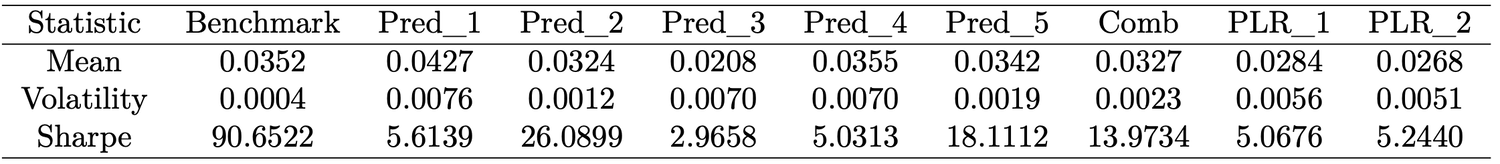 Summary statistics of monthly out-of-sample excess return forecasts for the Optimal Tangency Portfolio