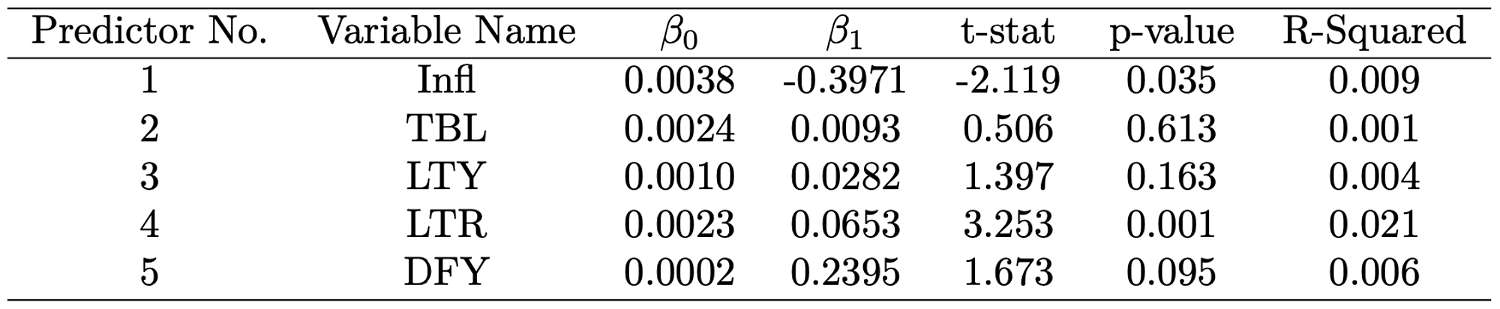 Recursive Predictive Models for LBUSTRUU (Bond index)