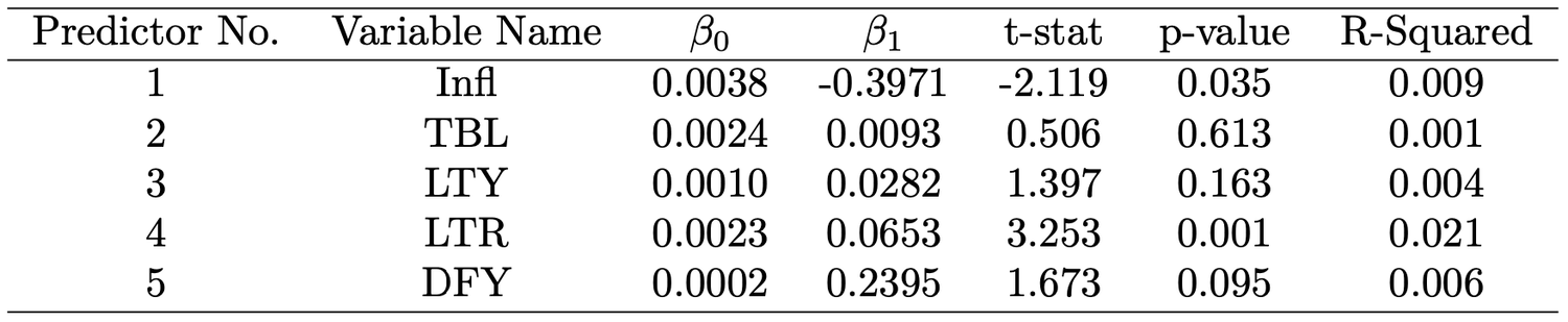 Recursive Predictive Models for LBUSTRUU (Bond index)