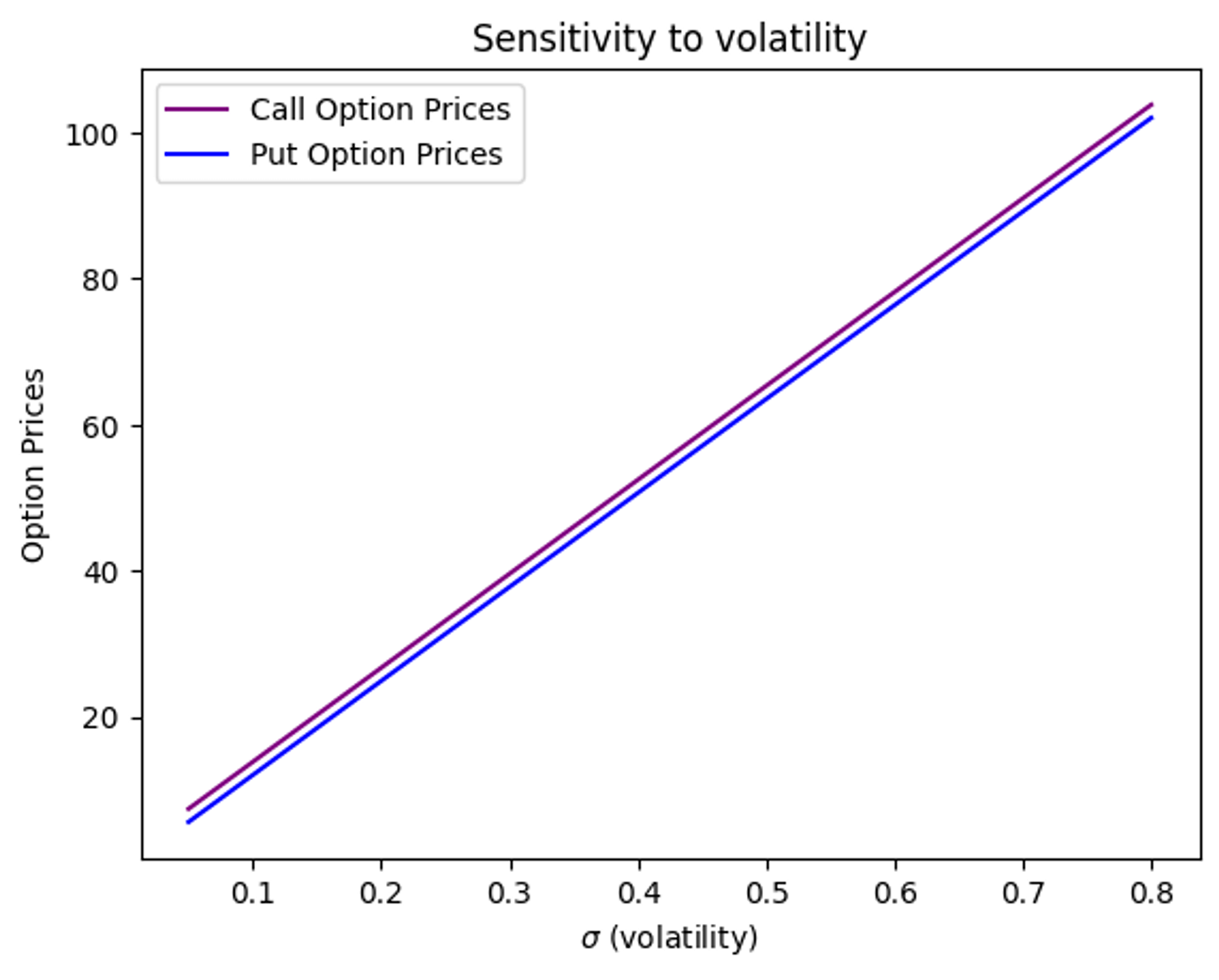 As volatility of the underlying security increases, both call & put options tend to rise because, higher volatility increases liquidity and possibility of options finishing in-the-money, thus making them more valuable.