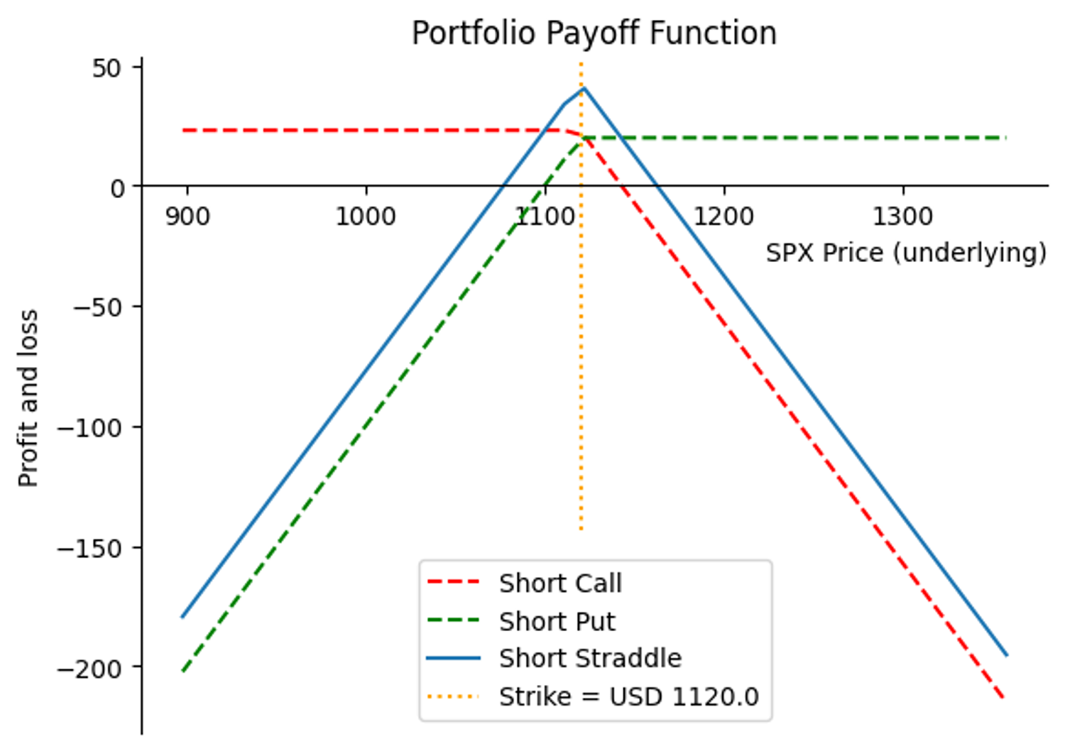 Payoff function plot for the Short Straddle strategy