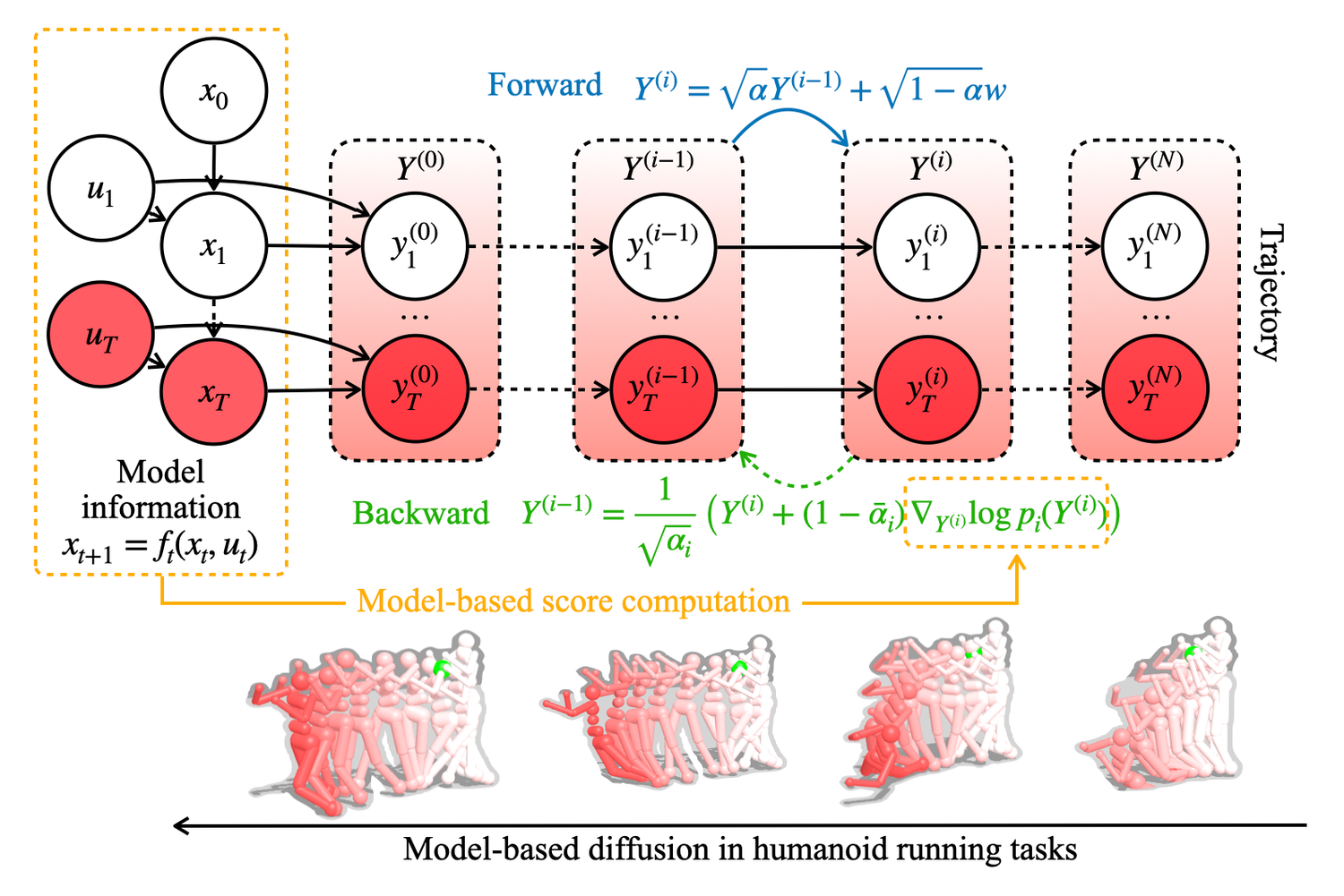 Model-based Diffusion enables flexible trajectory generation without any data.