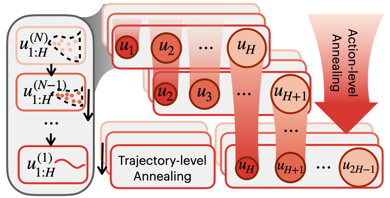 DIAL-MPC is a sampling-based MPC framework with a novel diffusion-style annealing process.