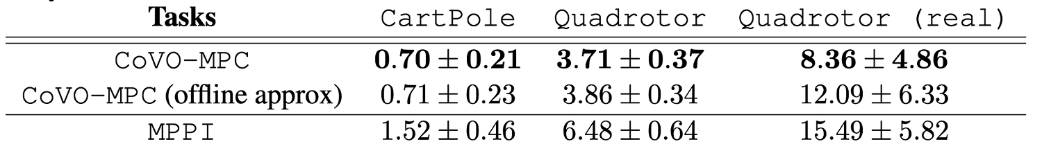 CoVO’s Performance compared with MPPI. Our offline approximation variant achieve better performance with the same computational cost as MPPI. 