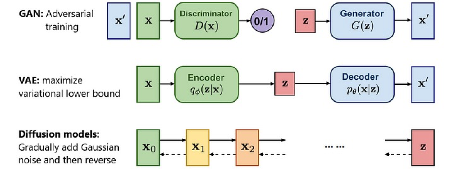 Other generative model overview