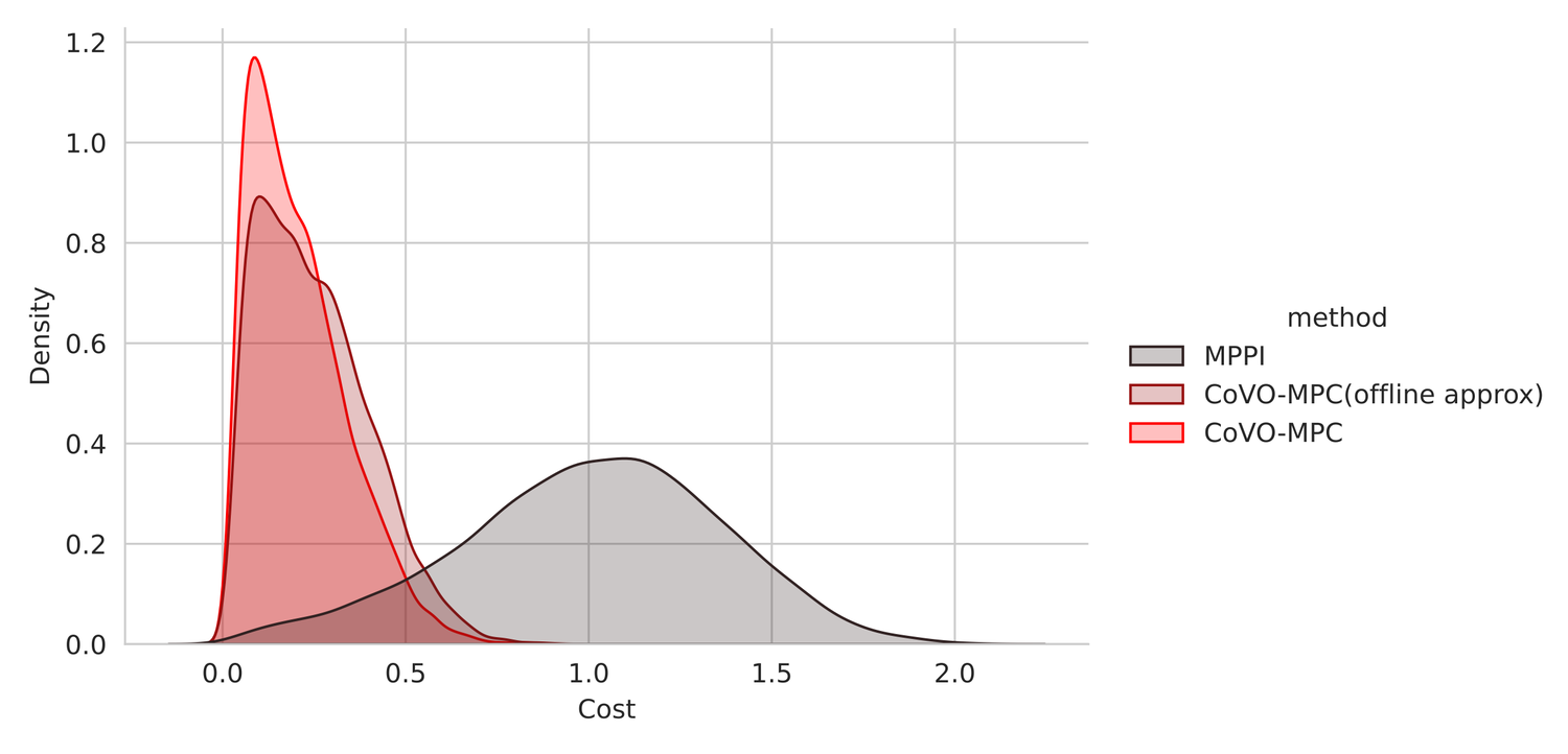 Our sampling strategy generate to lower-cost trajectories. 