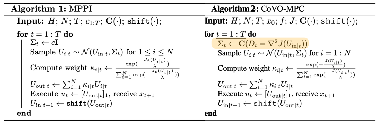 CoVO-MPC achieve better performance by using a optimized sampling covariance matrix based on our theory. 