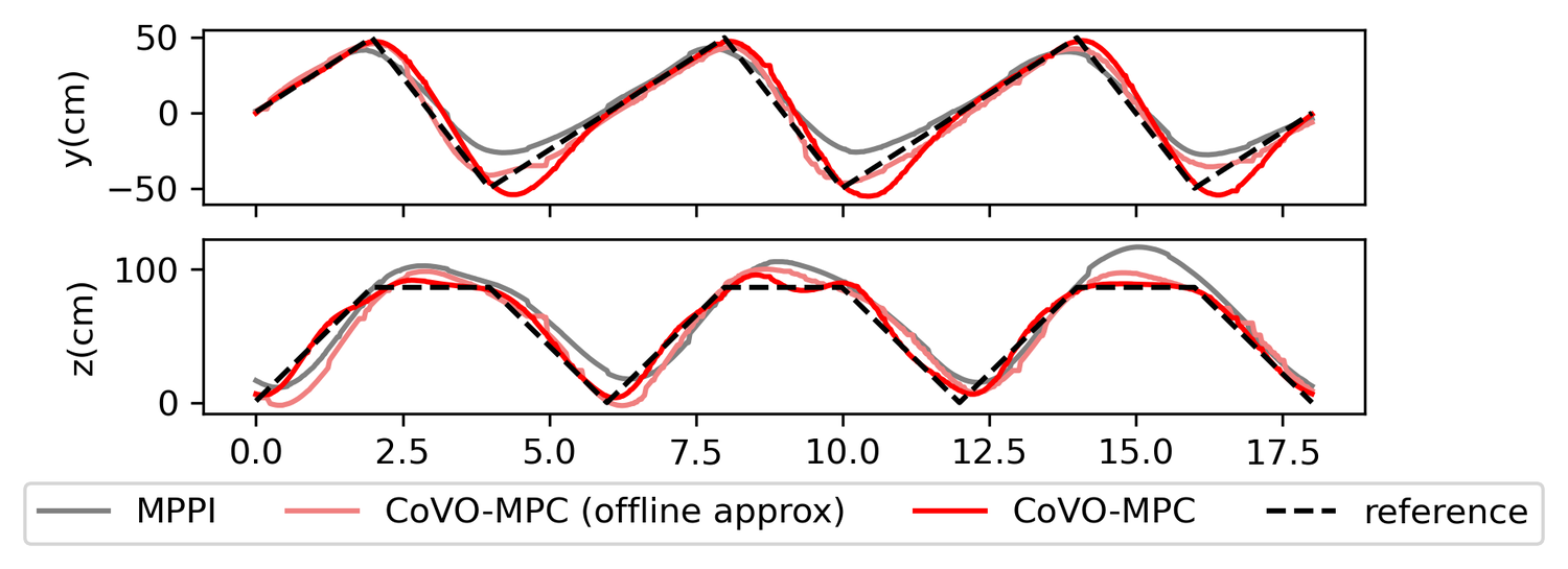 Real-world trajectory get from zig-zag tracking task. 