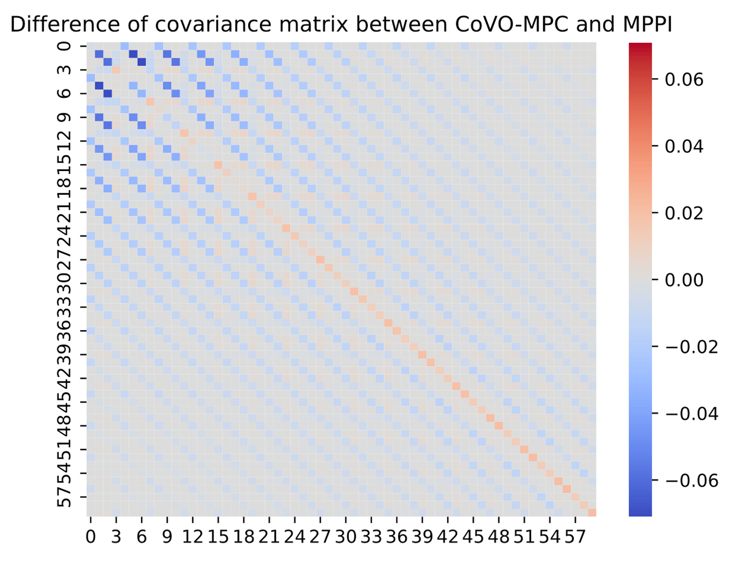 Difference between covariance matrix optimized by CoVO v.s. MPPI